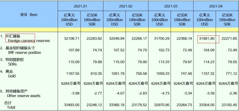 31982亿美元4月末中国外储规模环比上升0.89%