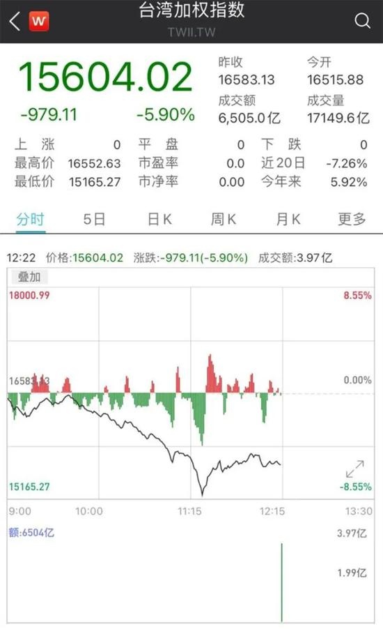 什么情况A股华为汽车医美概念现涨停潮台湾股市却同时崩跌8%