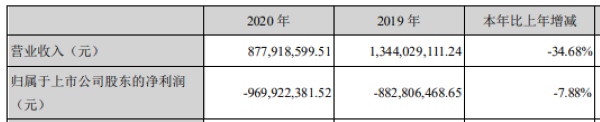 景峰医药连续两年亏损超18亿元2020年销售费用占营收比67.9%